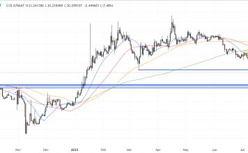 Rocket Pool Price Prediction as RPL Breaks Below This Key Support Level – Here’s Why RPL Could Continue Struggling