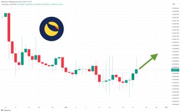 Terra Luna Classic Price Prediction as LUNC Blasts Up 9% and Becomes Best Performer – What's Going On?